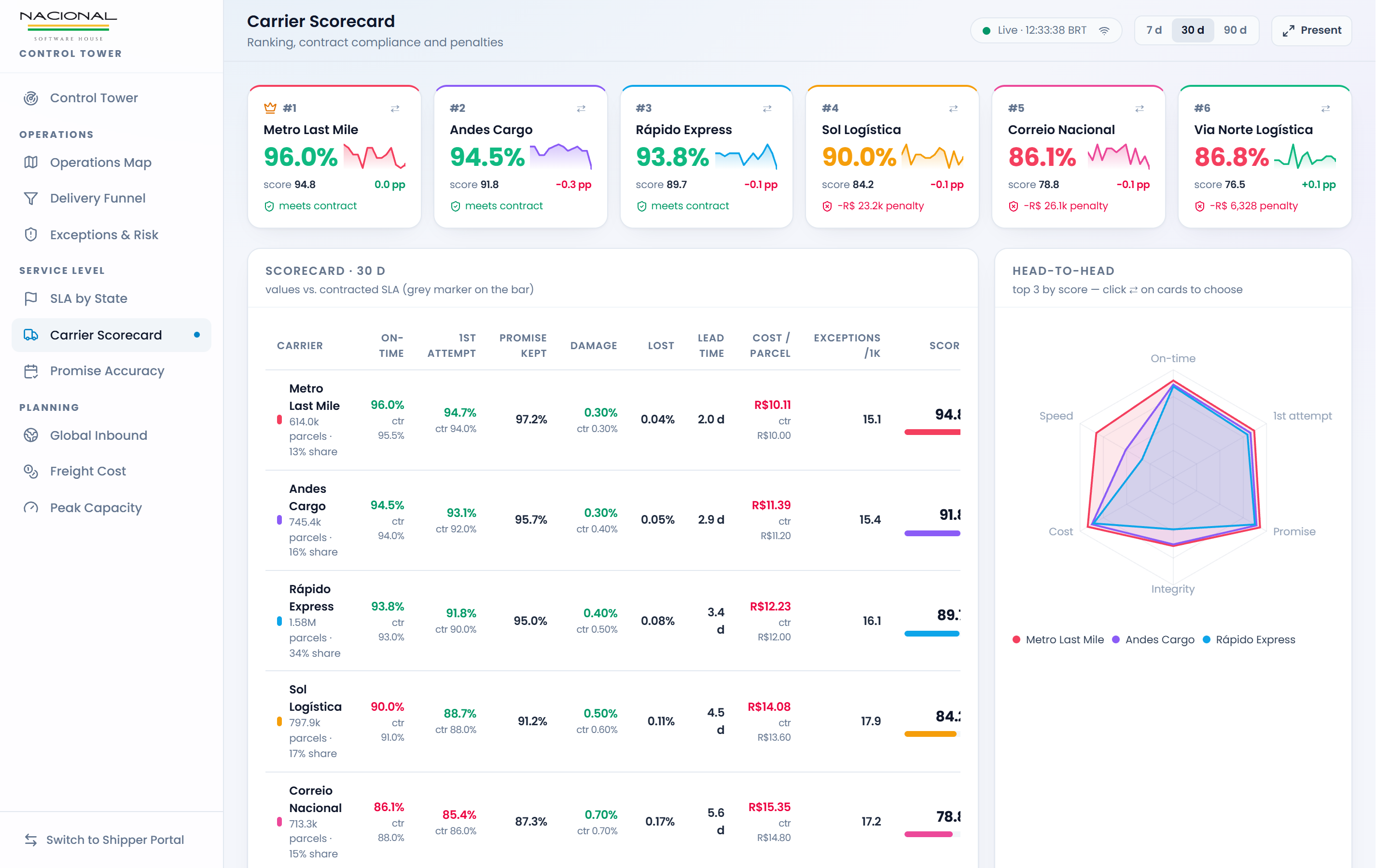 Scorecard de transportadoras e exceções